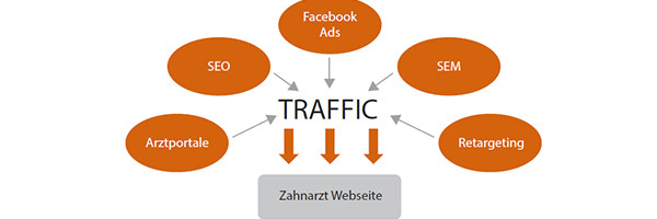 Patientengewinnung im Internet: Traffic Quellen für die Online Patienten Akquise